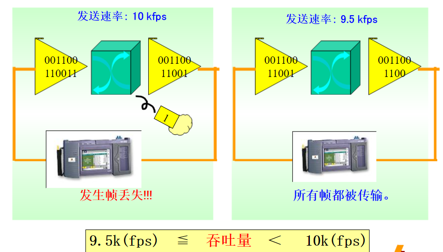 RFC2544 网络基准测试(Benchmarking Methodology for Network Interconnect Dev)