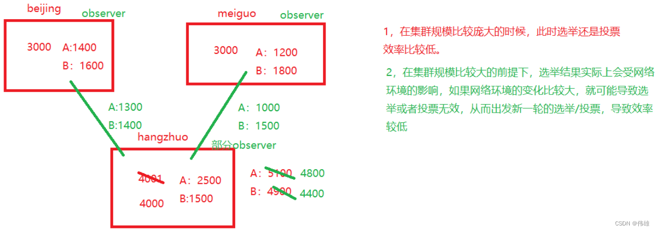 大数据课程C4——ZooKeeper结构运行机制