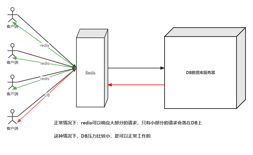 <span style='color:red;'>Redis</span>中的<span style='color:red;'>缓存</span><span style='color:red;'>穿透</span>、雪崩、击穿的原因<span style='color:red;'>以及</span><span style='color:red;'>解决</span><span style='color:red;'>方案</span>（详解）