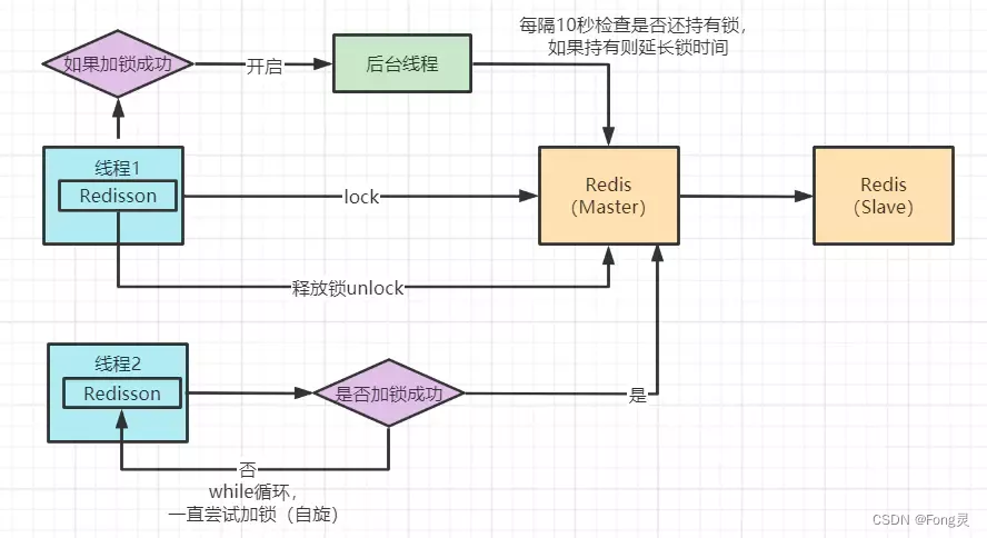 Redis分布式锁 - 基础实现及优化