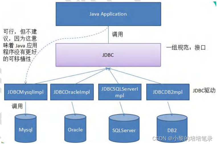 JDBC和数据库连接池。