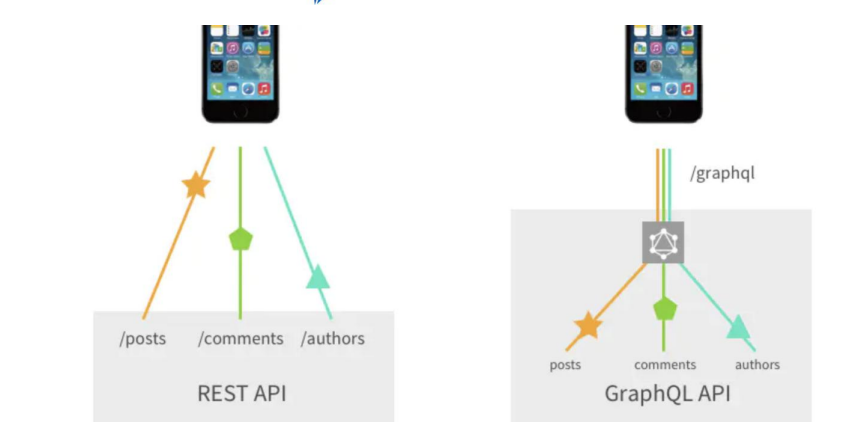 GraphQL与Restful的区别