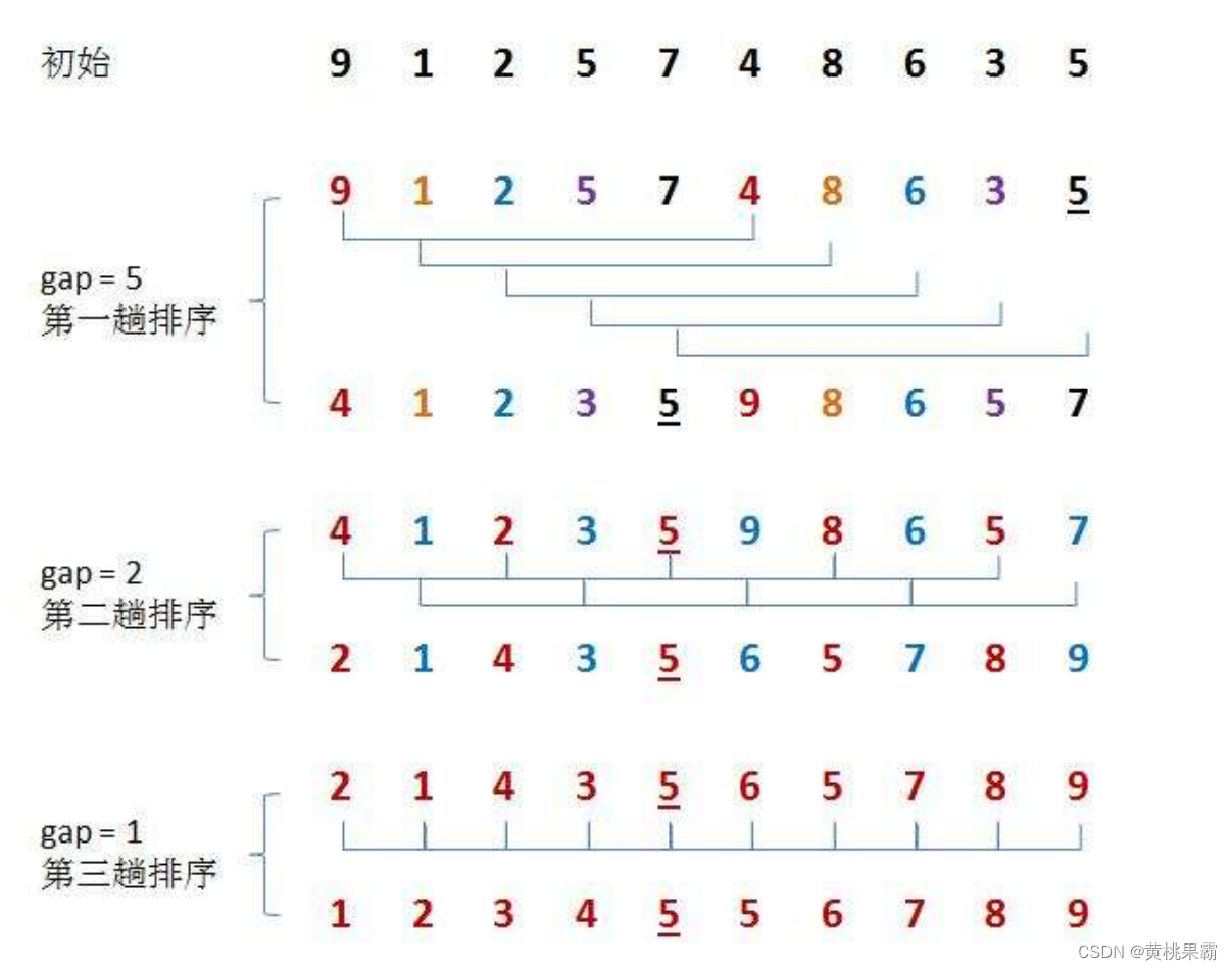 排序（1）之插入排序