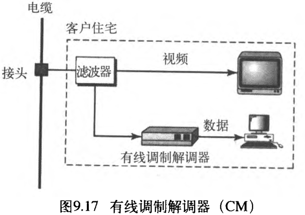 图9.17 有线调制解调器（CM）