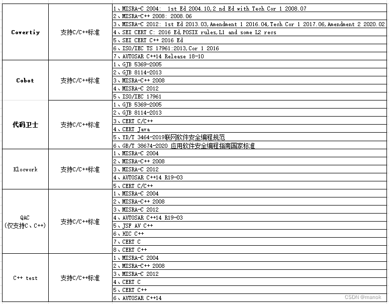 典型的SAST支持检测标准