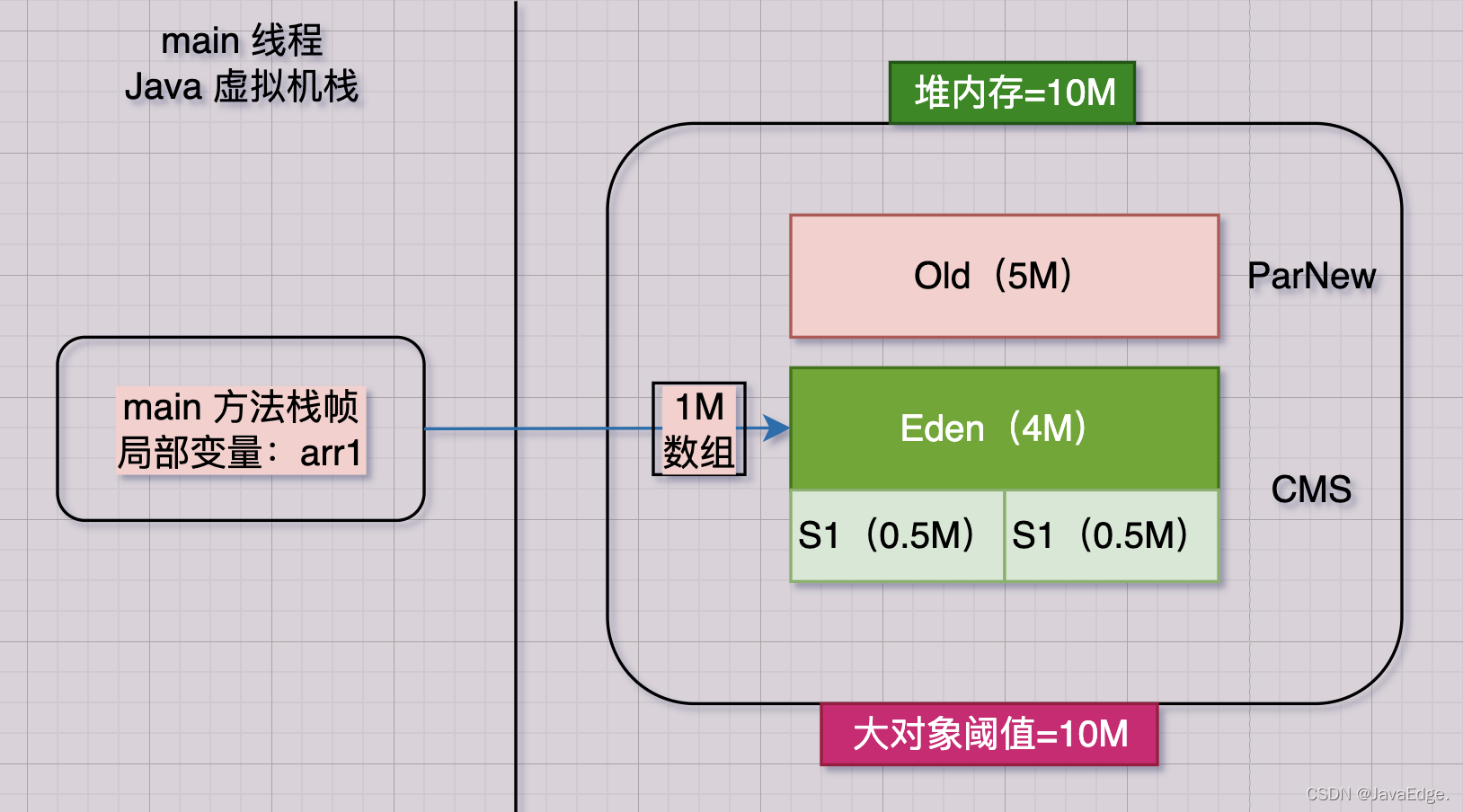 模拟JVM的Young GC-鸿蒙开发者社区