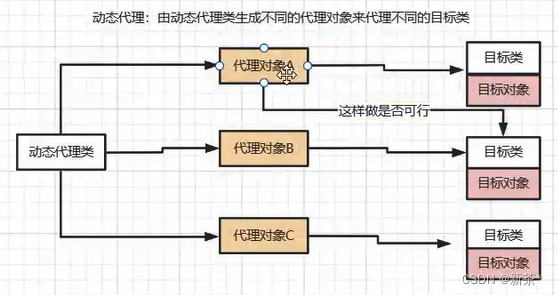 Java—代理