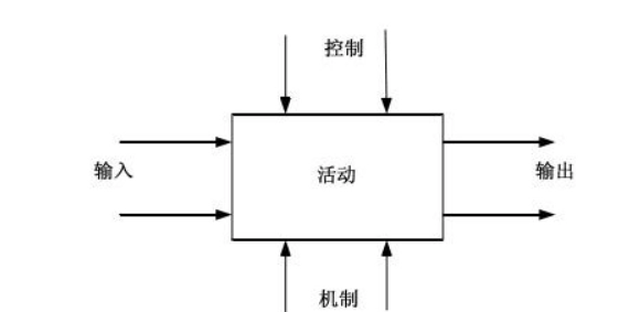 从idefo到idef14(包括idef1x在内)总共有16套的方法,每套方法都通过
