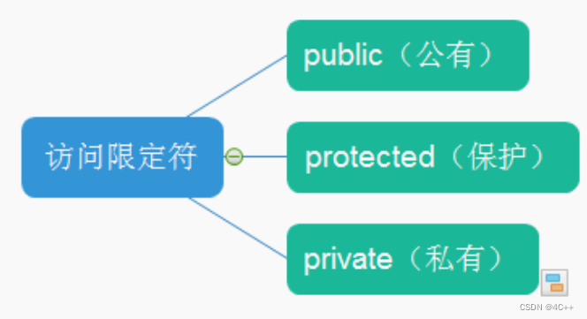 面向对象三大特性之一：封装