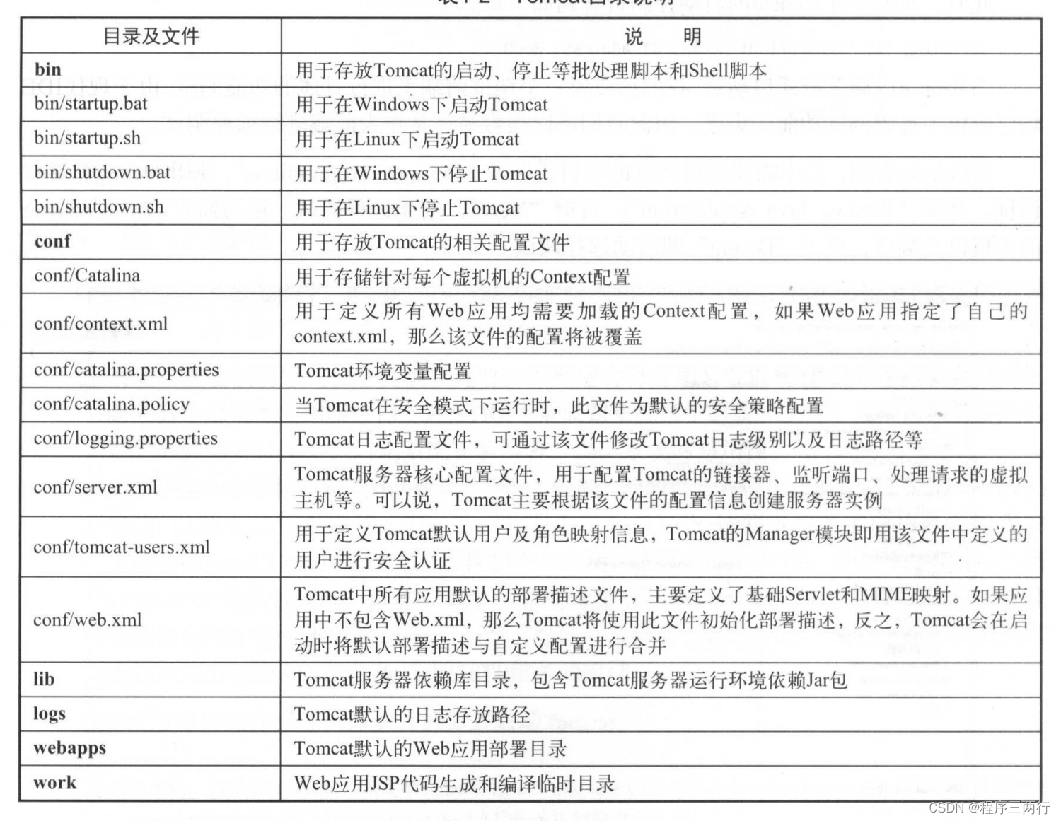 tomca目录结构