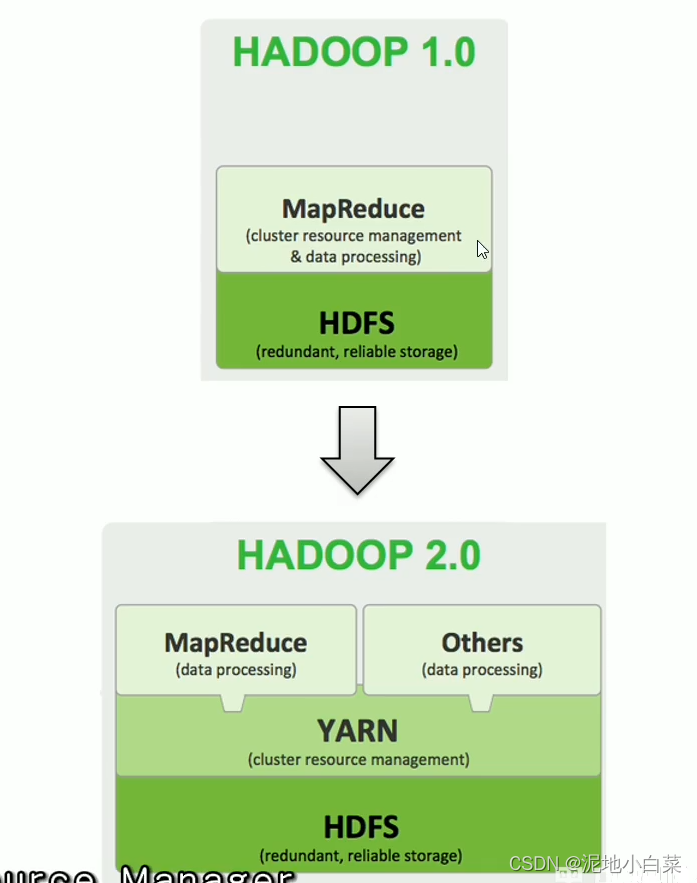 Hadoop学习笔记CSDN博客