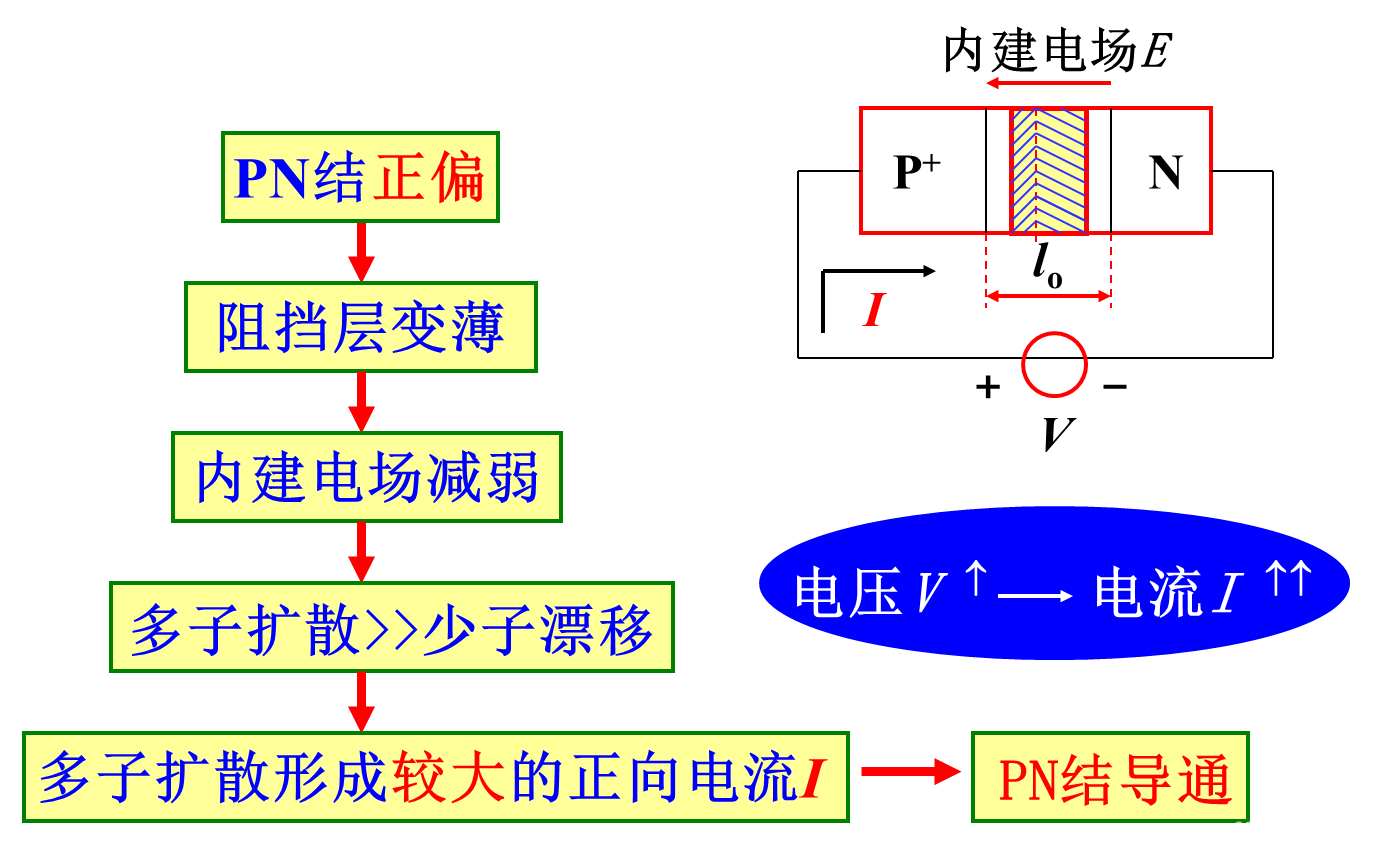 正向导电过程