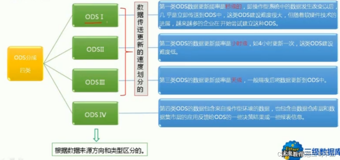 ODS的分类