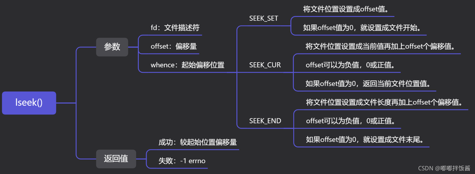 lseek()参数与返回值