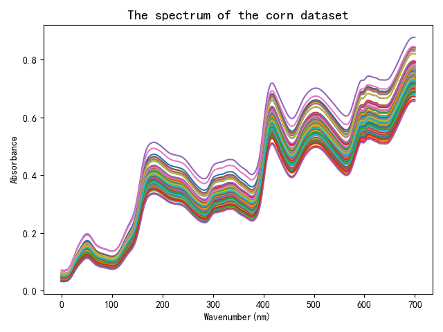 显示的光谱曲线