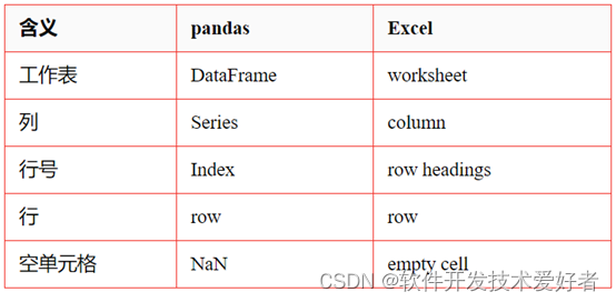 使用Python的pandas库操作Excel