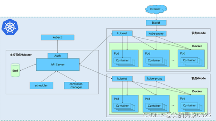 Kubernetes集群部署