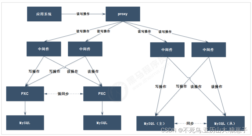 MySQL集群解决方案（1）：MySQL数据库的集群方案