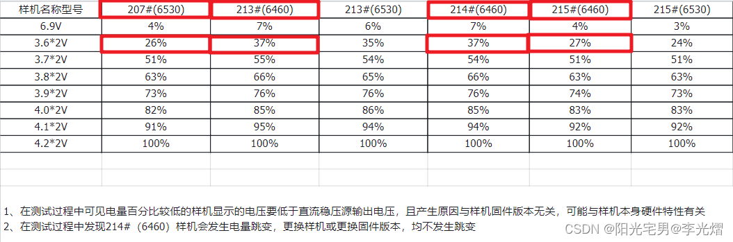 【电源专题】案例：异常样机为什么只在40%以下电量时与其他样机显示电量差异10%，40%以上电量差异却都在5%以内。