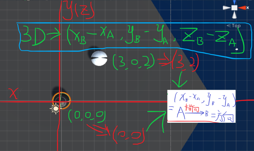 【Unity】如何理解Vector3.normalized 归一化向量 以及 向量方向计算-CSDN博客