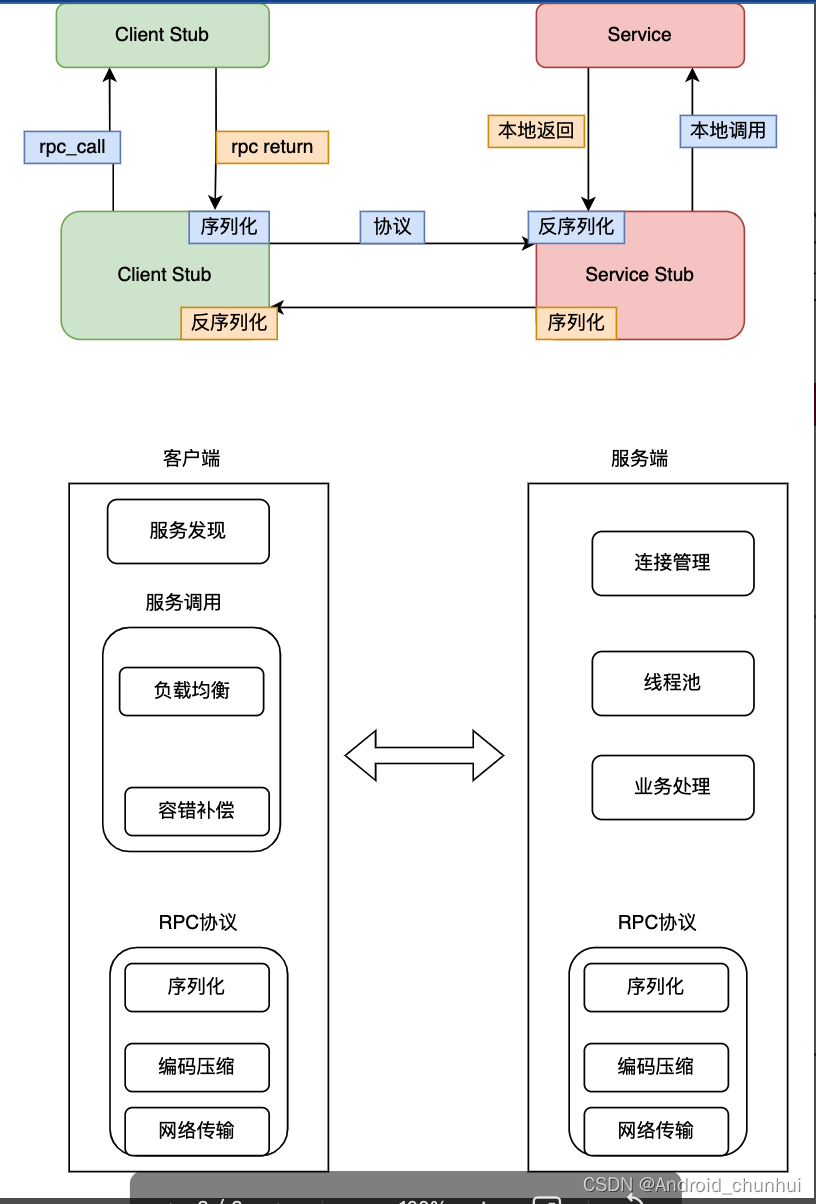 RPC原理与实现