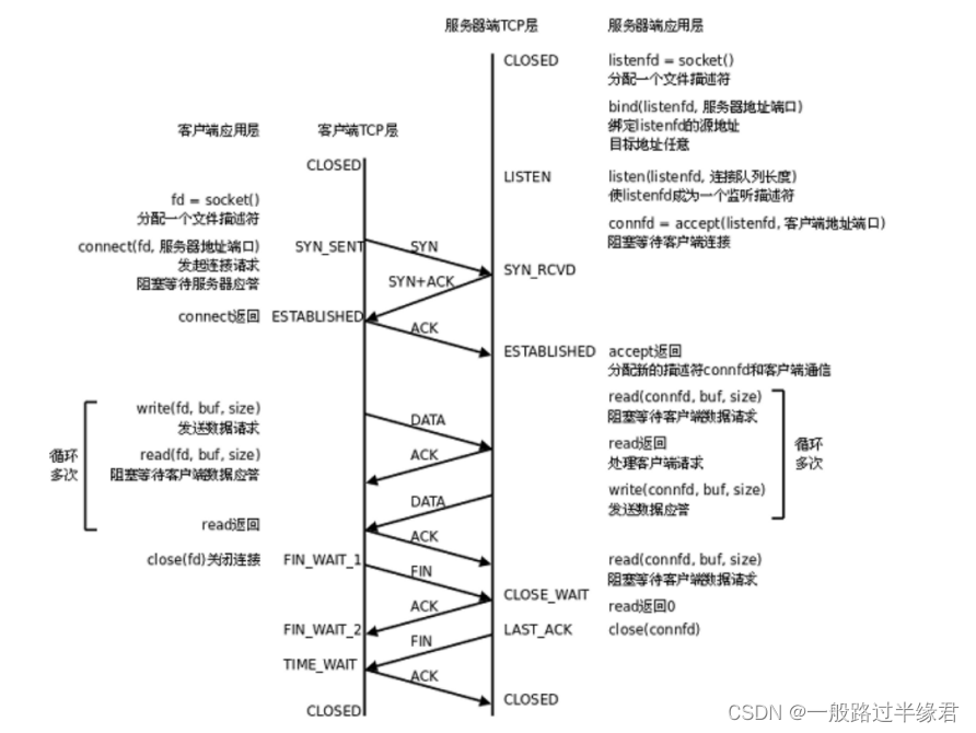 网络套接字编程