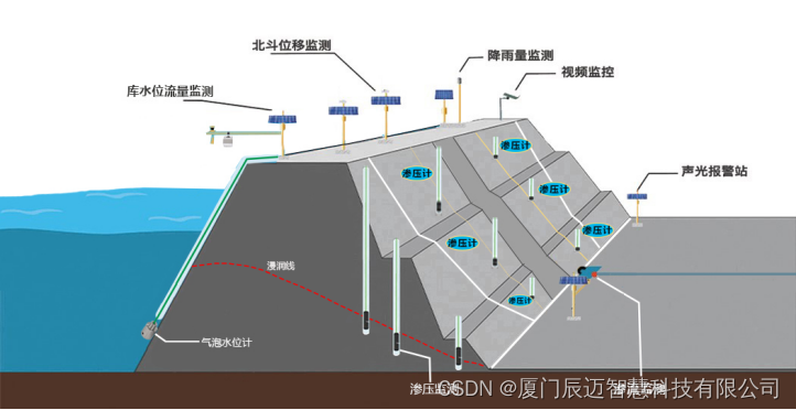 水库大坝安全监测具体内容