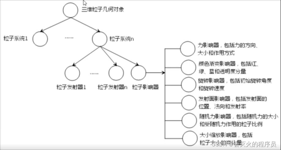 N个粒子发射器 + 1 个粒子影响器