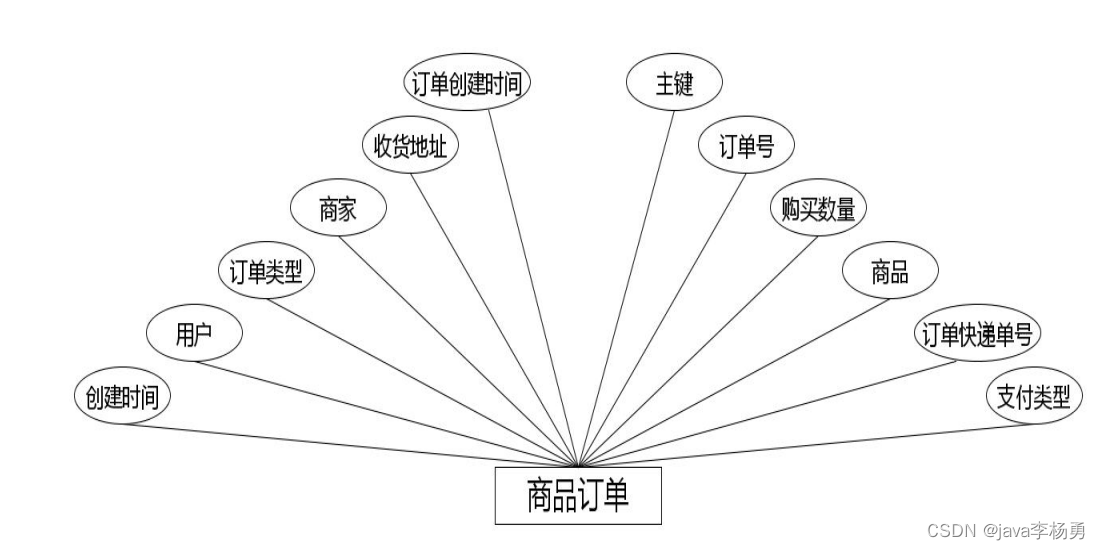 基于Java+Springboot+vue网上商品订单转手系统设计和实现