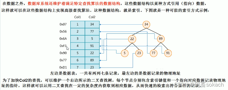 Col1为索引，Col2为数据