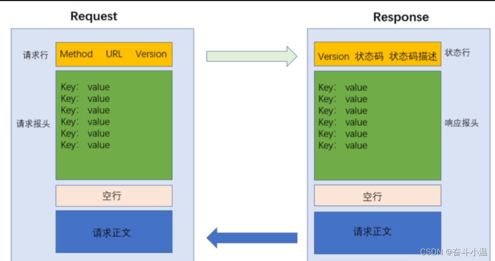 HTTP协议【面试高频考点】