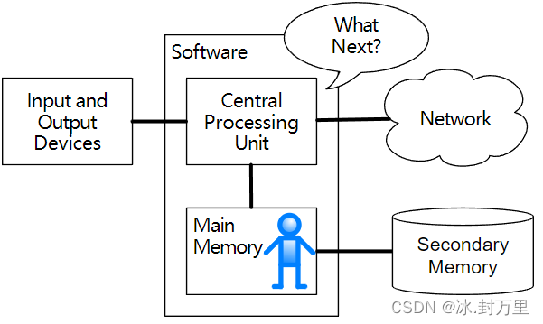 Chapter 1: Introduction - Why Program? | Python for Everybody 讲义_Cn