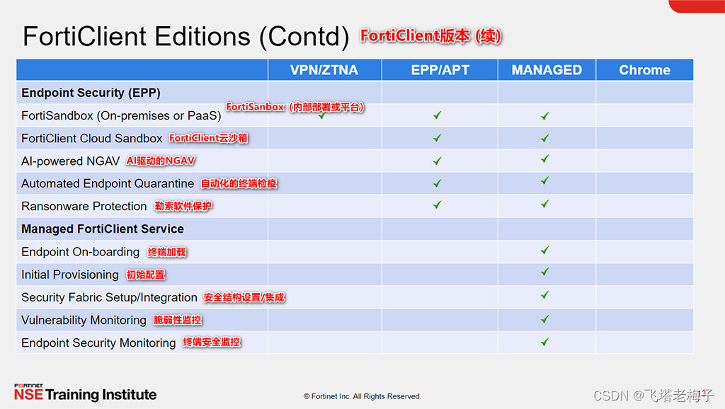 教程篇(7.0) 01. 介绍FortiClient和FortiClient EMS FortiClient EMS Fortinet 网络 ...