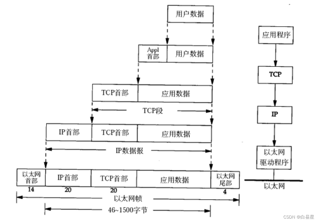 简单认识OSI（计算机网络分层）七层模型