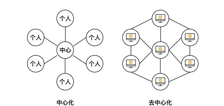 중앙화와 탈중앙화