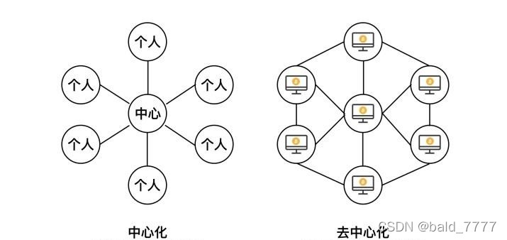 中心化和去中心化