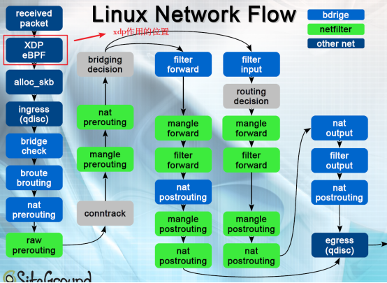 Linux性能优化(九)——Kernel Bypass-CSDN博客