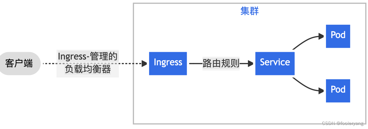 k8s-服务发现service和ingress