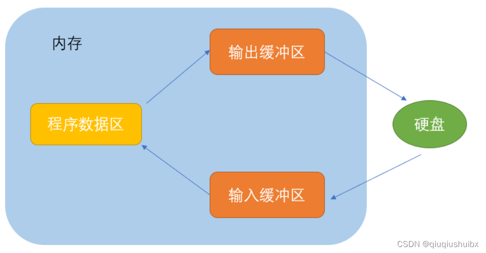 文件操作合集 - C语言