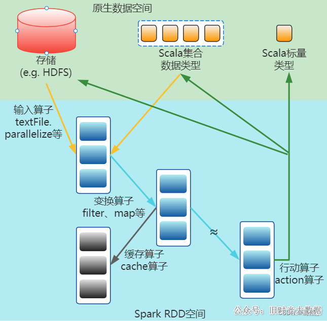 大数据面试题：说下Spark中的Transform和Action，为什么Spark要把操作分为Transform和Action？