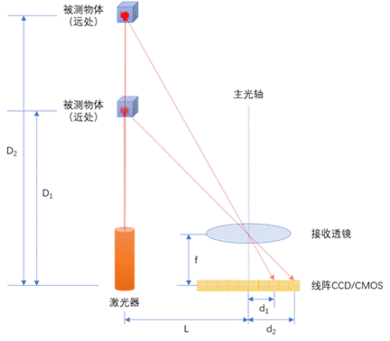 三角测距