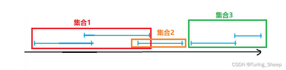 第三十八章 贪心算法——区间问题（上）