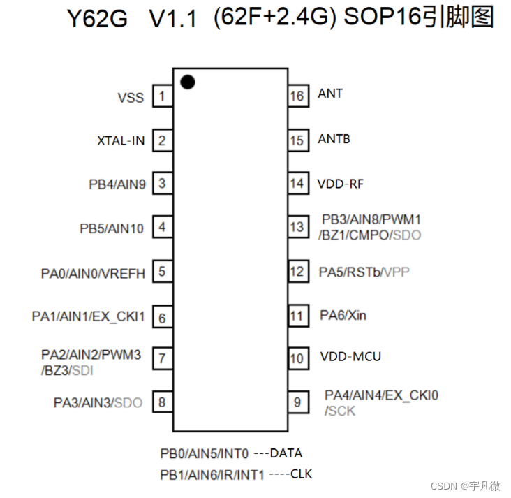 发收一体的2.4G射频合封芯片Y62G，内置九齐MCU