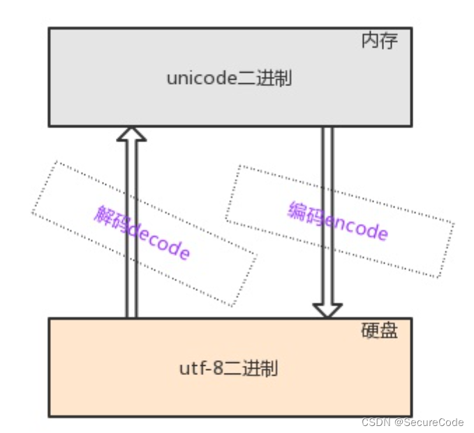 字符编码的了解