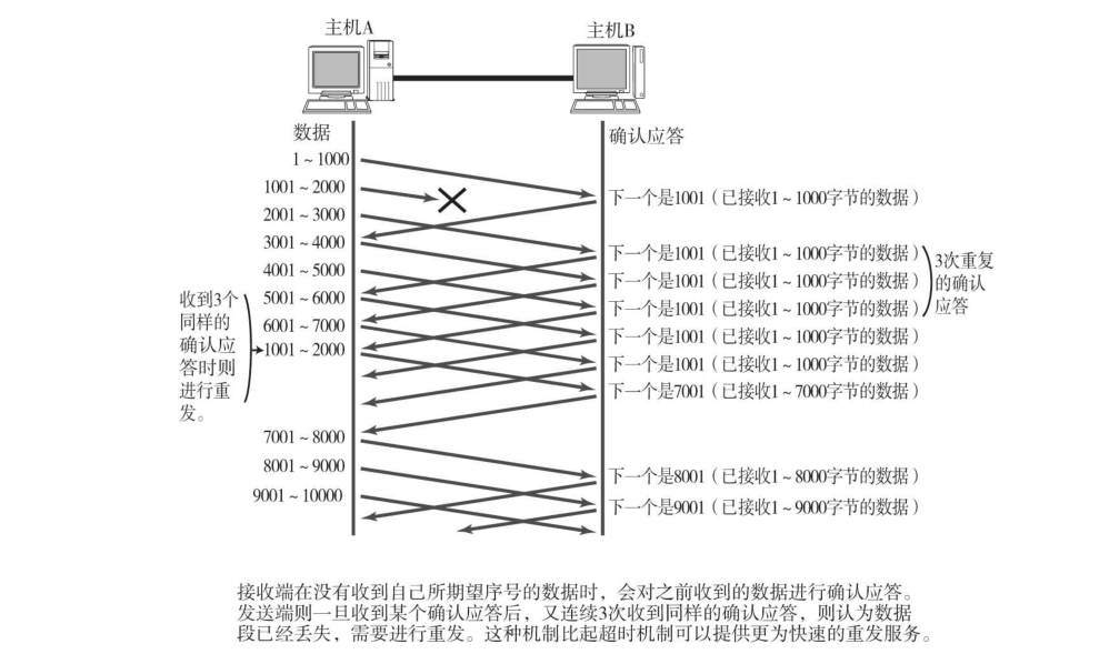 数据丢包