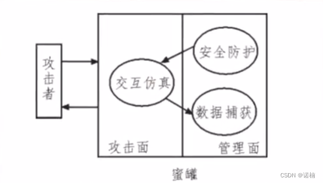 蜜罐原理图