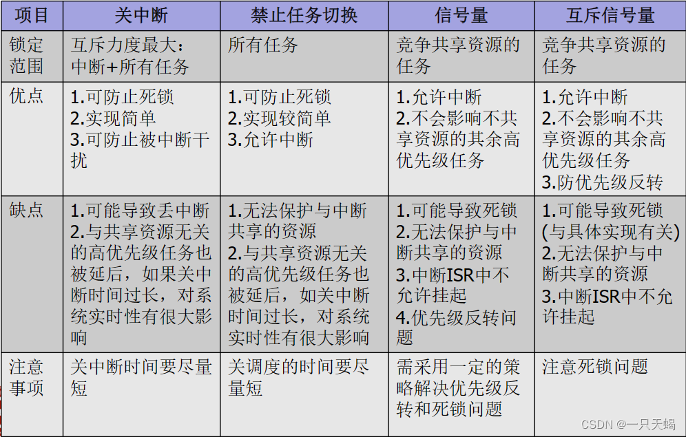 4种互斥机制比较