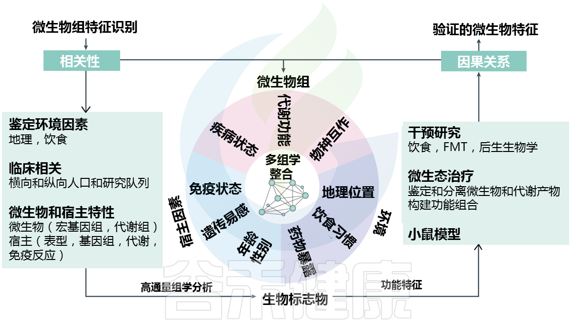 临床应用:微生物组生物标志物