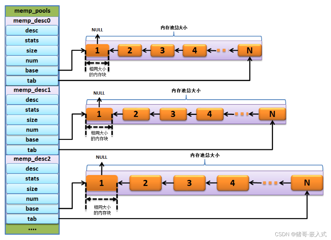 LwIP系列（2）：动态内存池管理(memp.c)详细分析