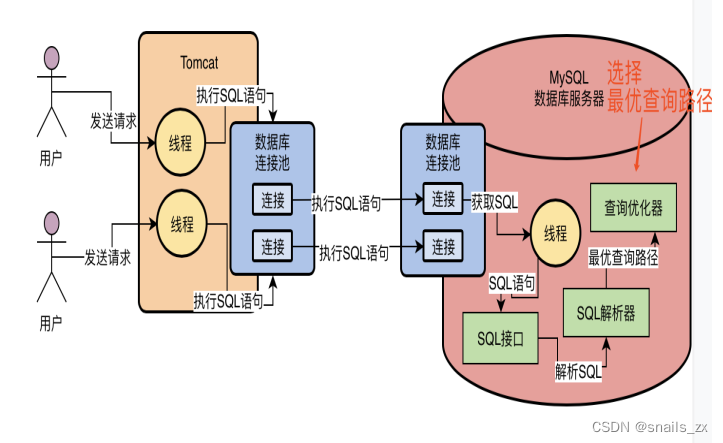 查询优化器：选择最优的查询路径